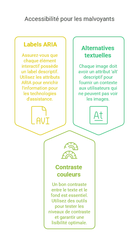 Accessibilité pour les malvoyants