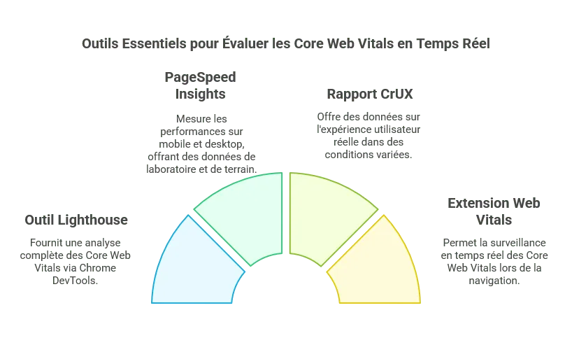 Comment mesurer les Core Web Vitals