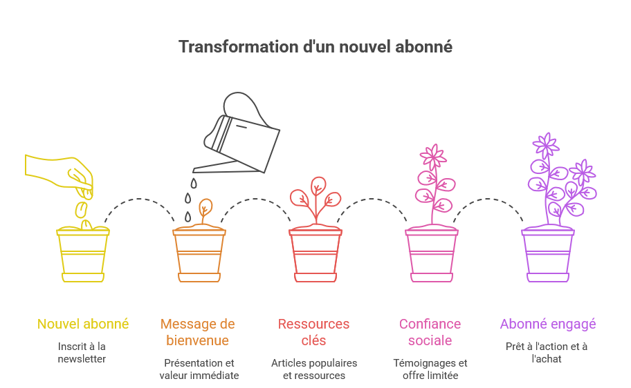 Transformation d'un nouvel abonné