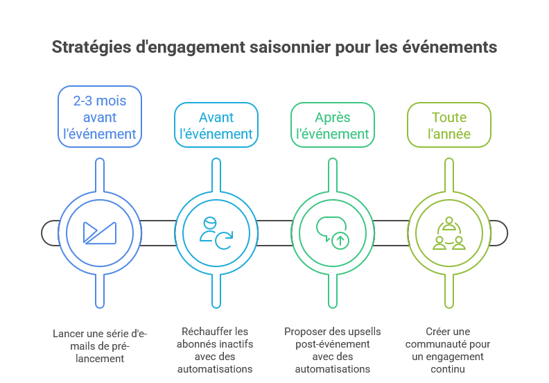 Stratégies d'engagement saisonnier pour les événements